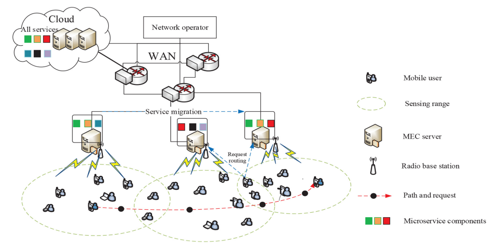 user mobility aware task assignment for mobile edge computing